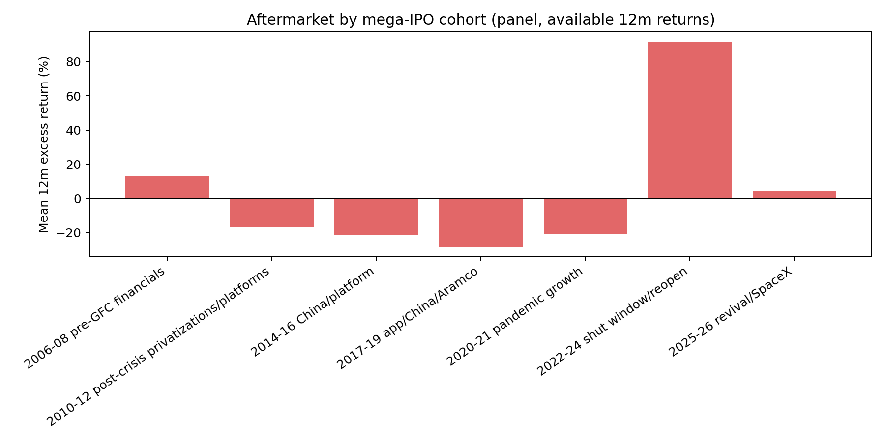 Bar chart of mean 12-month excess returns by IPO cohort, with most cohorts negative.