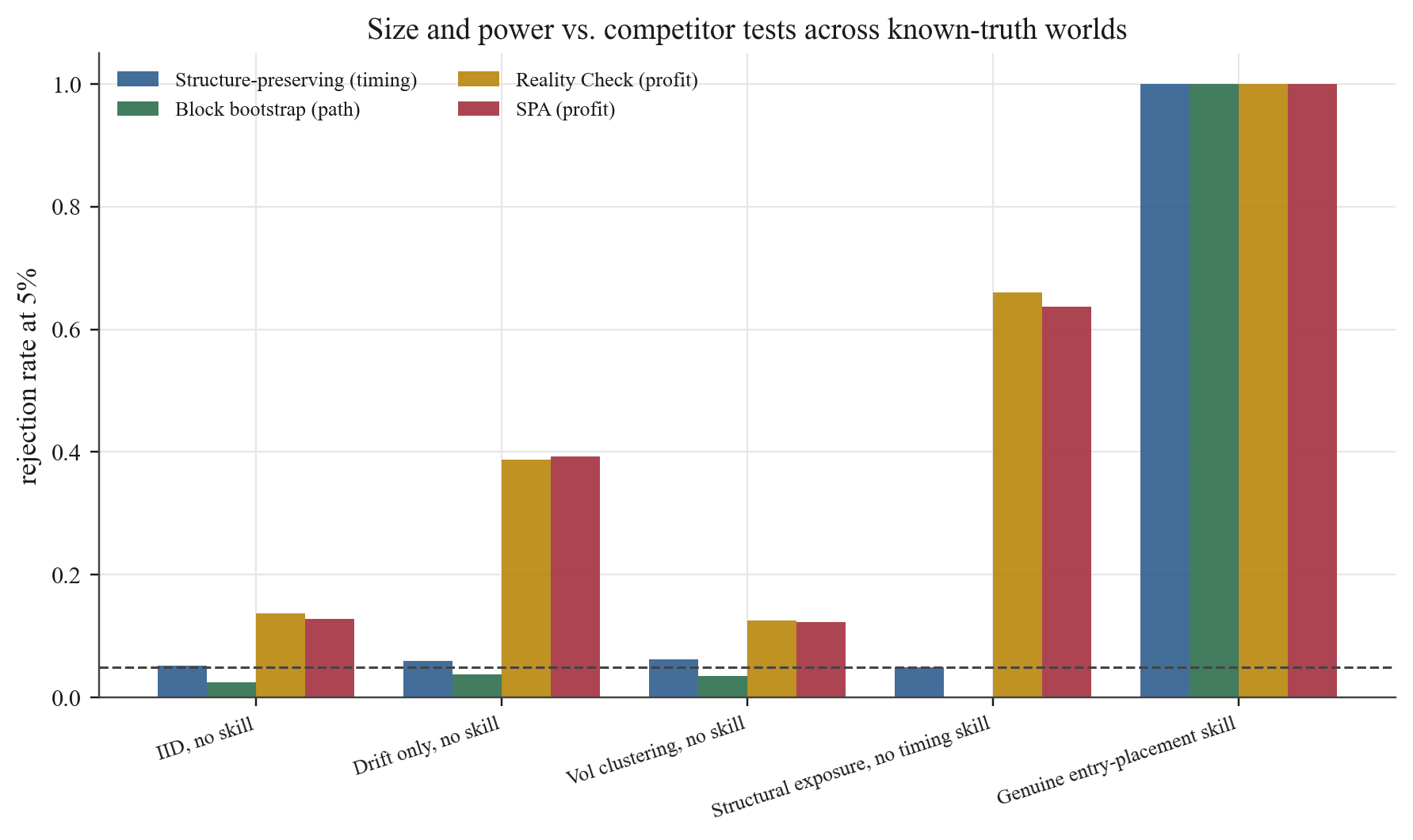 Bar chart comparing rejection rates of four tests across five synthetic worlds