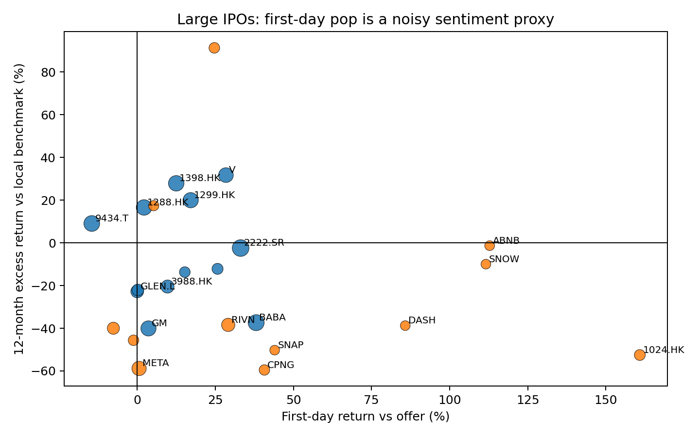 Scatter plot of first-day return versus 12-month excess return showing no clear correlation.