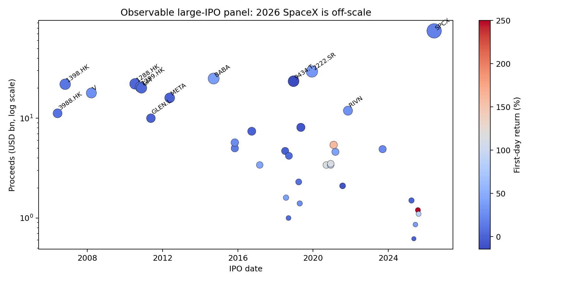 Log-scale timeline of large IPO proceeds; SpaceX is a huge bubble at top right, far above all prior deals.