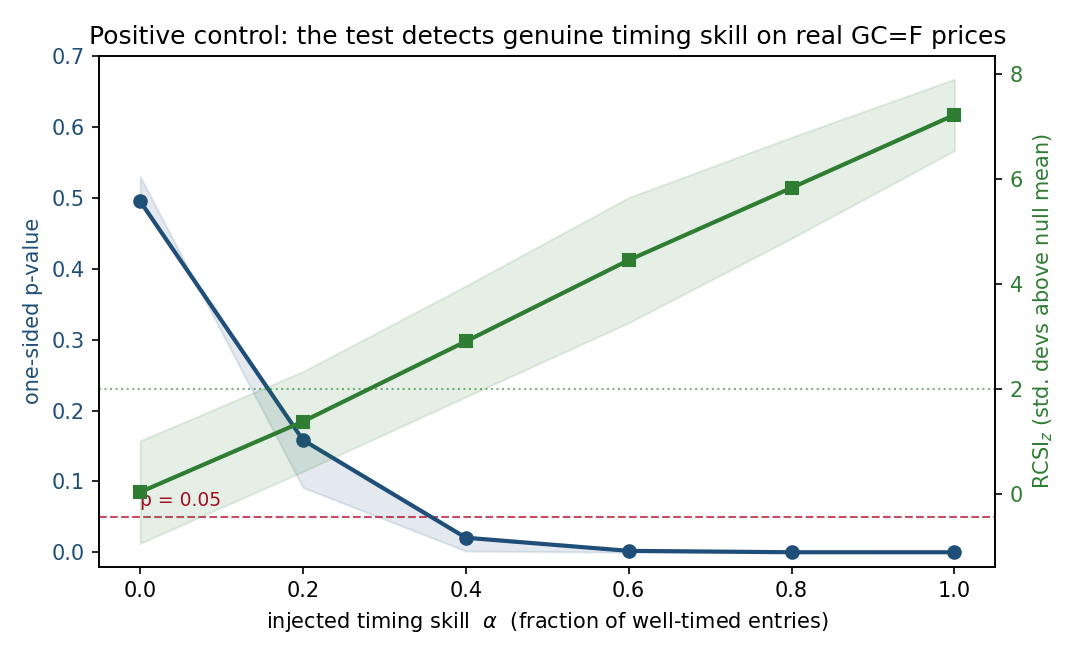 Power curve showing p-value falling and effect size rising as injected timing skill increases