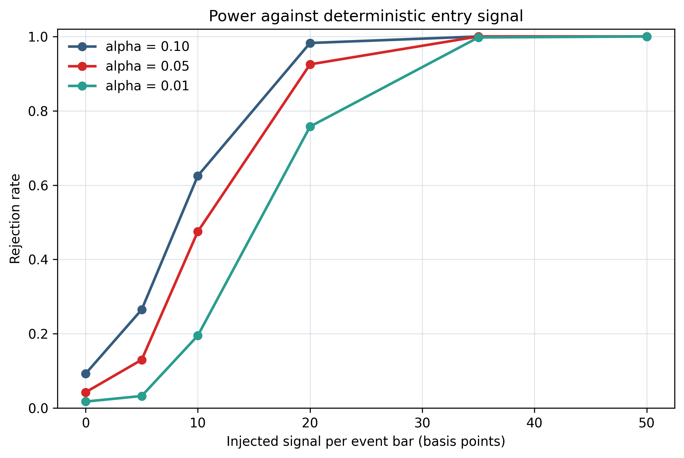 Power curve rising from nominal size to unit power as injected signal increases