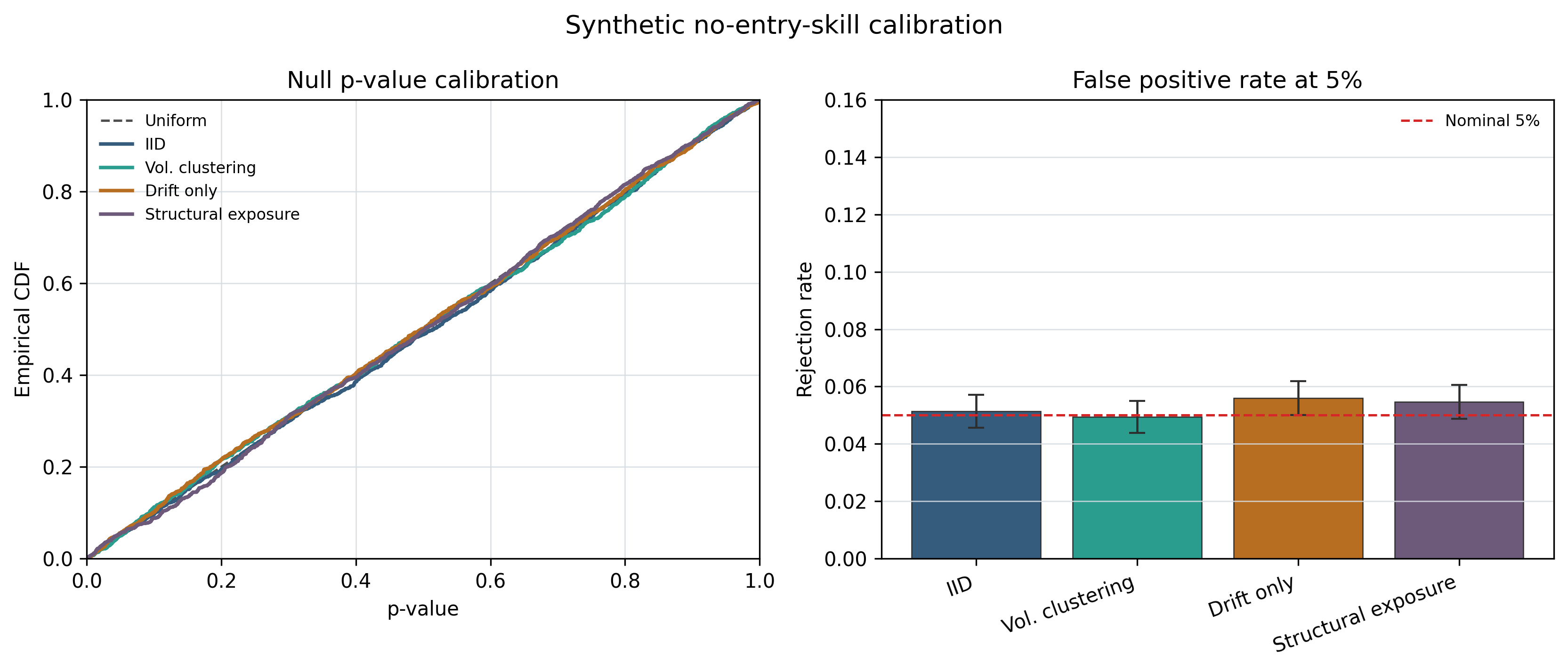 Null p-value distributions across four no-skill synthetic worlds